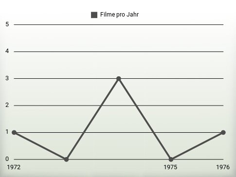 Filme pro Jahr