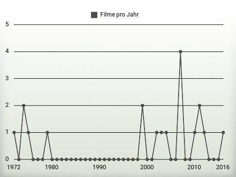 Filme pro Jahr