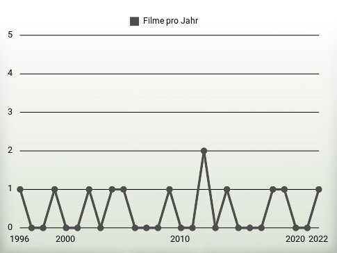 Filme pro Jahr