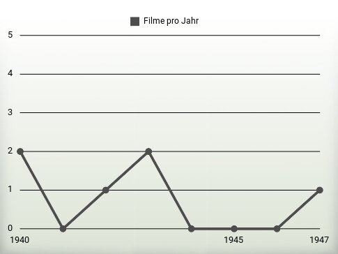 Filme pro Jahr