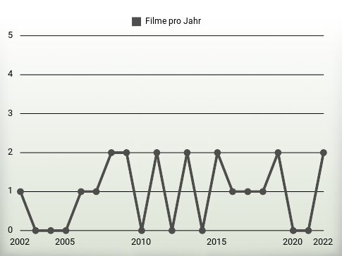 Filme pro Jahr