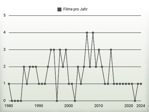 Filme pro Jahr