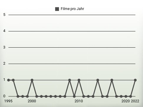 Filme pro Jahr