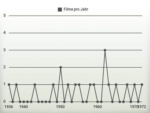 Filme pro Jahr