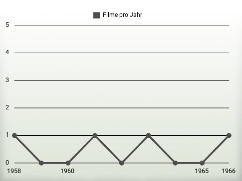 Filme pro Jahr