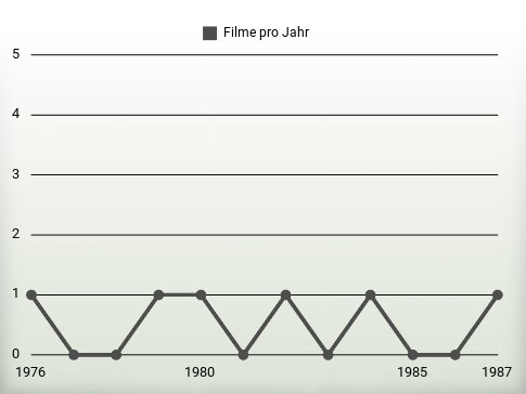 Filme pro Jahr