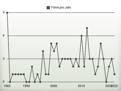 Filme pro Jahr
