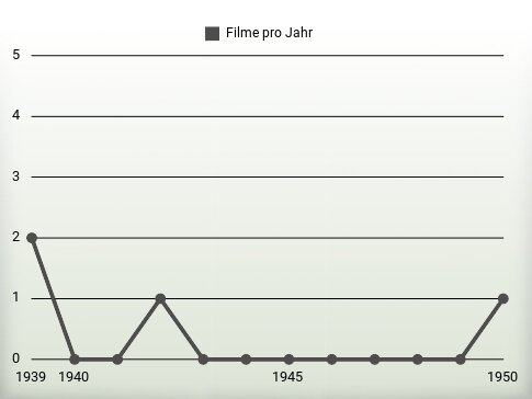 Filme pro Jahr