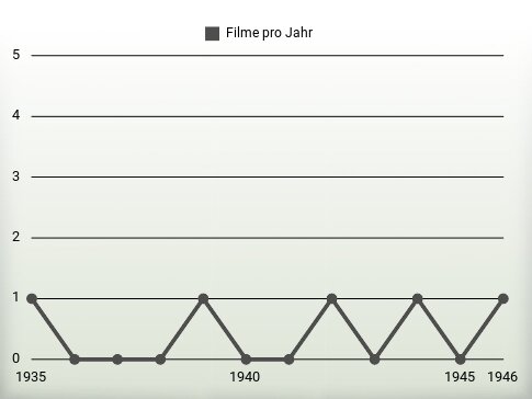 Filme pro Jahr