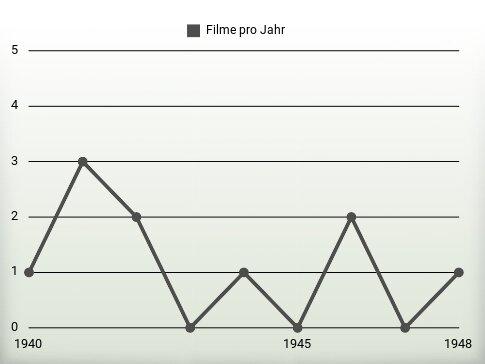 Filme pro Jahr