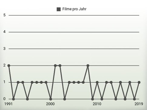 Filme pro Jahr