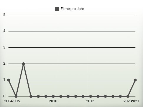 Filme pro Jahr