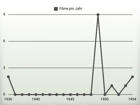 Filme pro Jahr