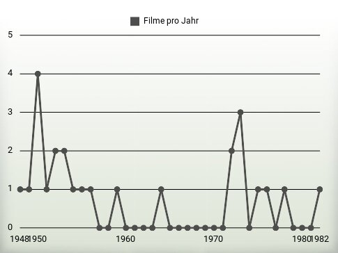 Filme pro Jahr