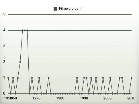 Filme pro Jahr