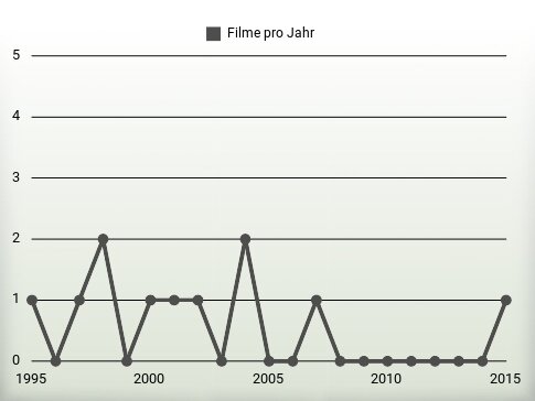 Filme pro Jahr