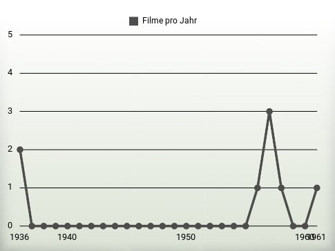 Filme pro Jahr