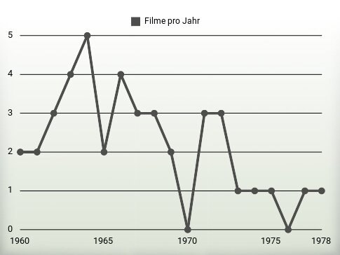 Filme pro Jahr