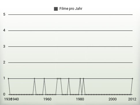 Filme pro Jahr