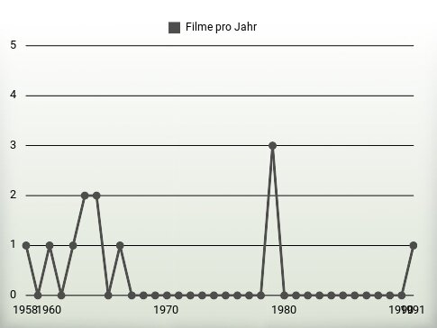 Filme pro Jahr