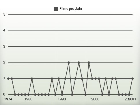 Filme pro Jahr