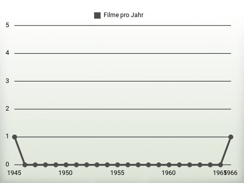 Filme pro Jahr