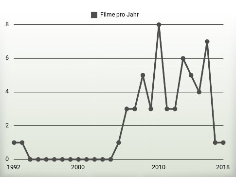 Filme pro Jahr