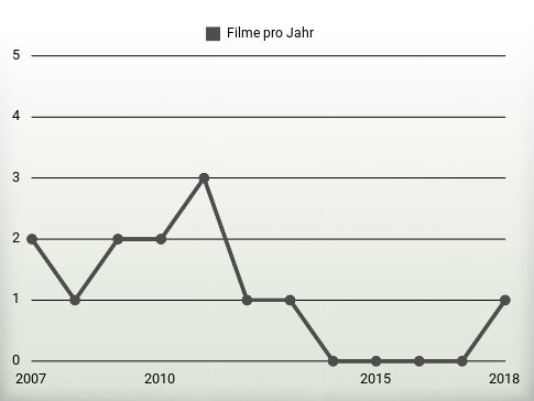 Filme pro Jahr