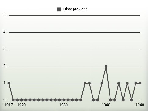 Filme pro Jahr