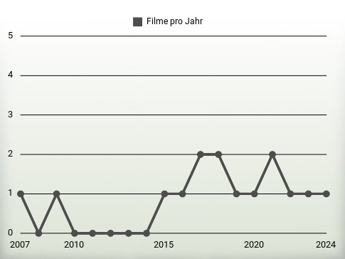 Filme pro Jahr