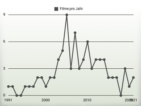 Filme pro Jahr