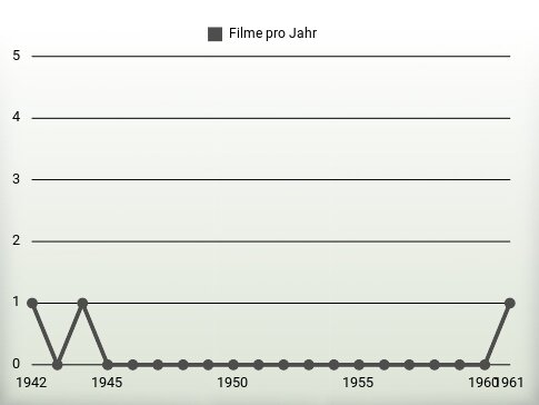 Filme pro Jahr