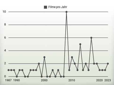 Filme pro Jahr