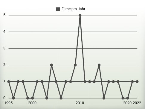 Filme pro Jahr