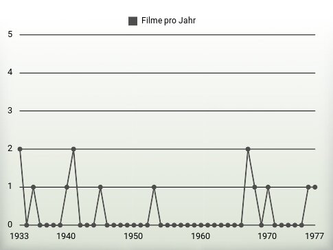 Filme pro Jahr