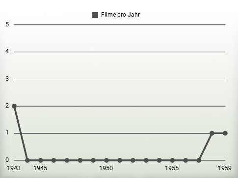 Filme pro Jahr