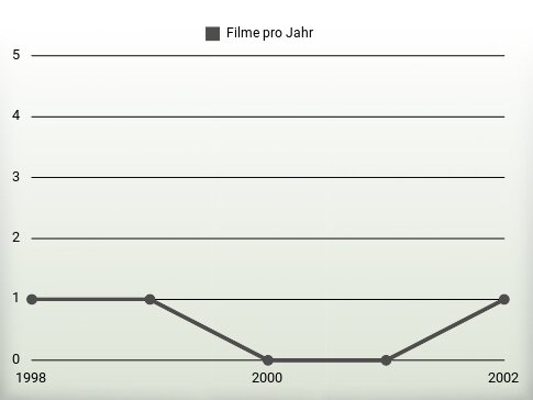 Filme pro Jahr