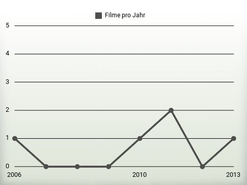 Filme pro Jahr