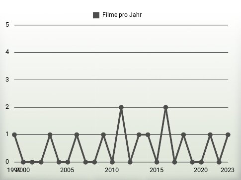 Filme pro Jahr