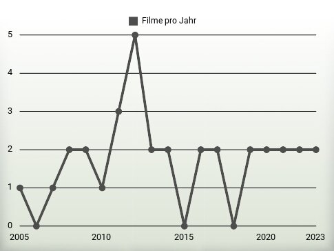 Filme pro Jahr