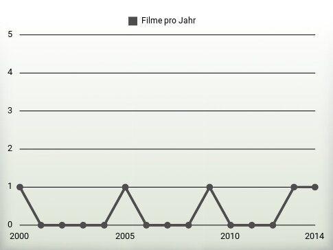 Filme pro Jahr