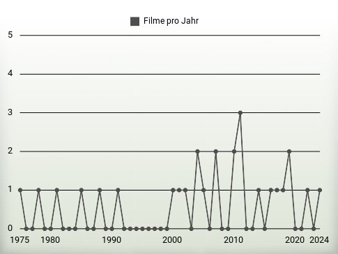 Filme pro Jahr