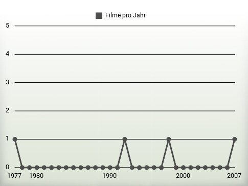 Filme pro Jahr