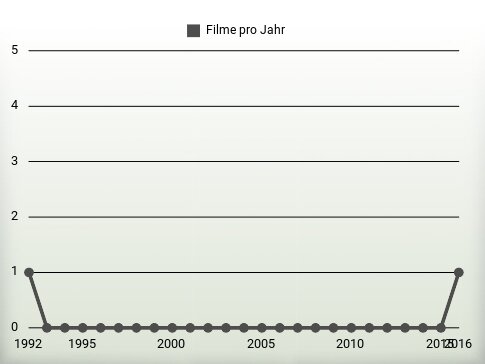 Filme pro Jahr