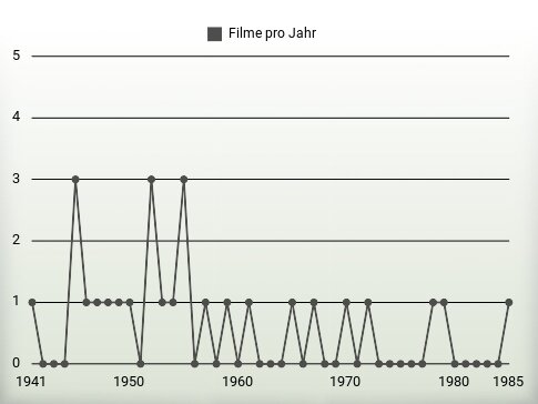 Filme pro Jahr