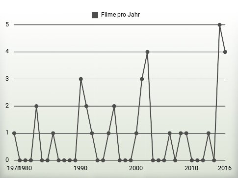 Filme pro Jahr