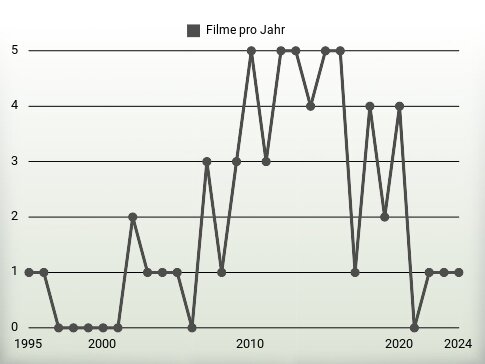 Filme pro Jahr