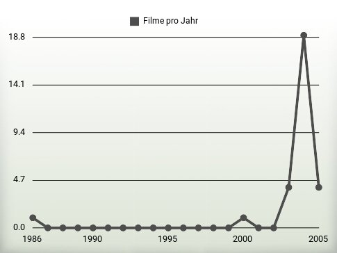 Filme pro Jahr