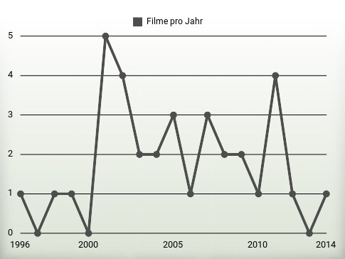 Filme pro Jahr