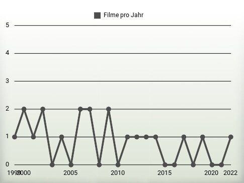 Filme pro Jahr